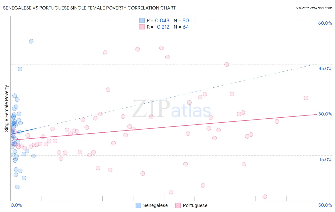 Senegalese vs Portuguese Single Female Poverty