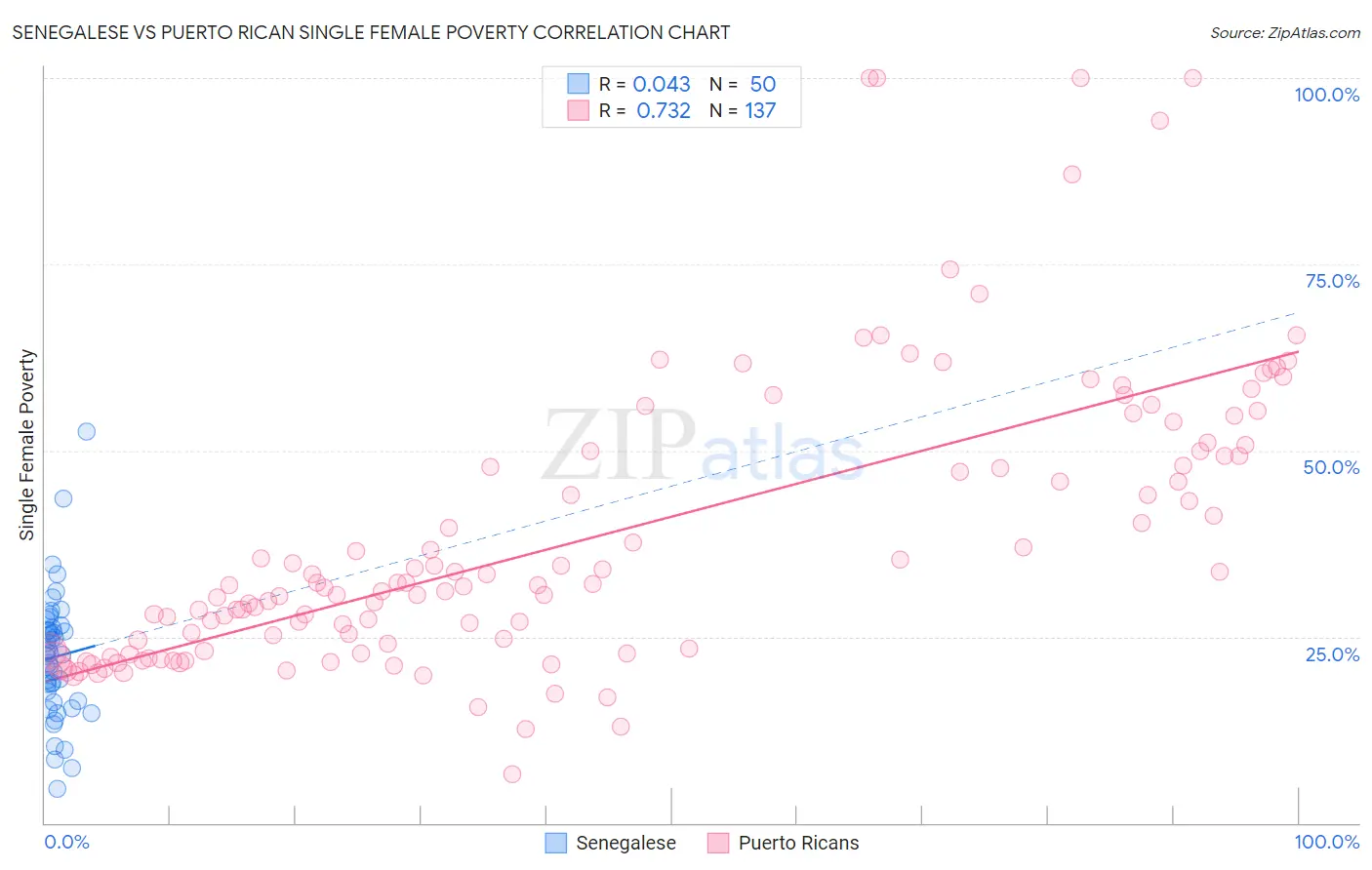 Senegalese vs Puerto Rican Single Female Poverty