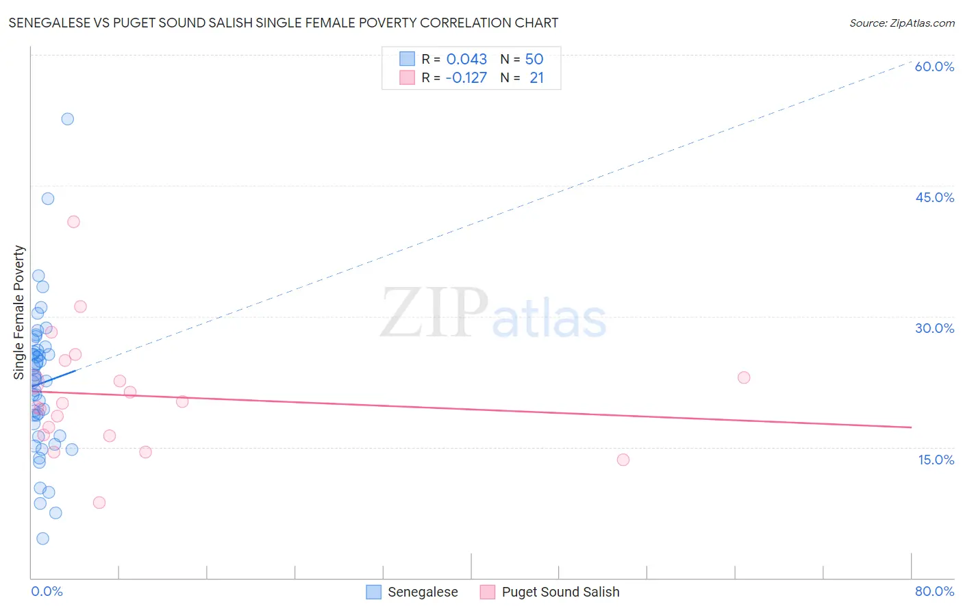 Senegalese vs Puget Sound Salish Single Female Poverty