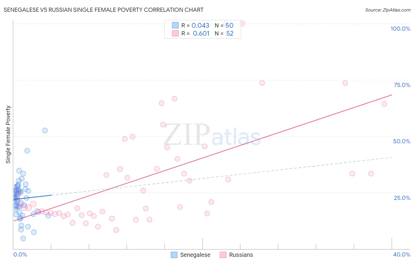 Senegalese vs Russian Single Female Poverty