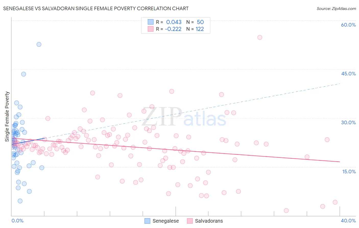 Senegalese vs Salvadoran Single Female Poverty