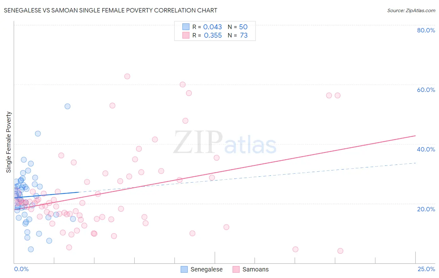 Senegalese vs Samoan Single Female Poverty