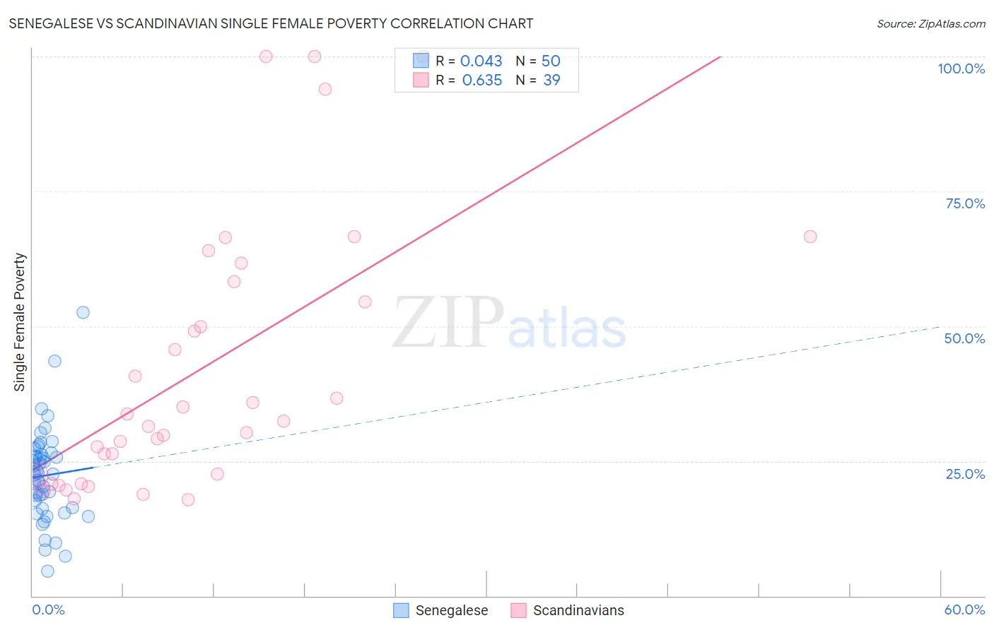 Senegalese vs Scandinavian Single Female Poverty