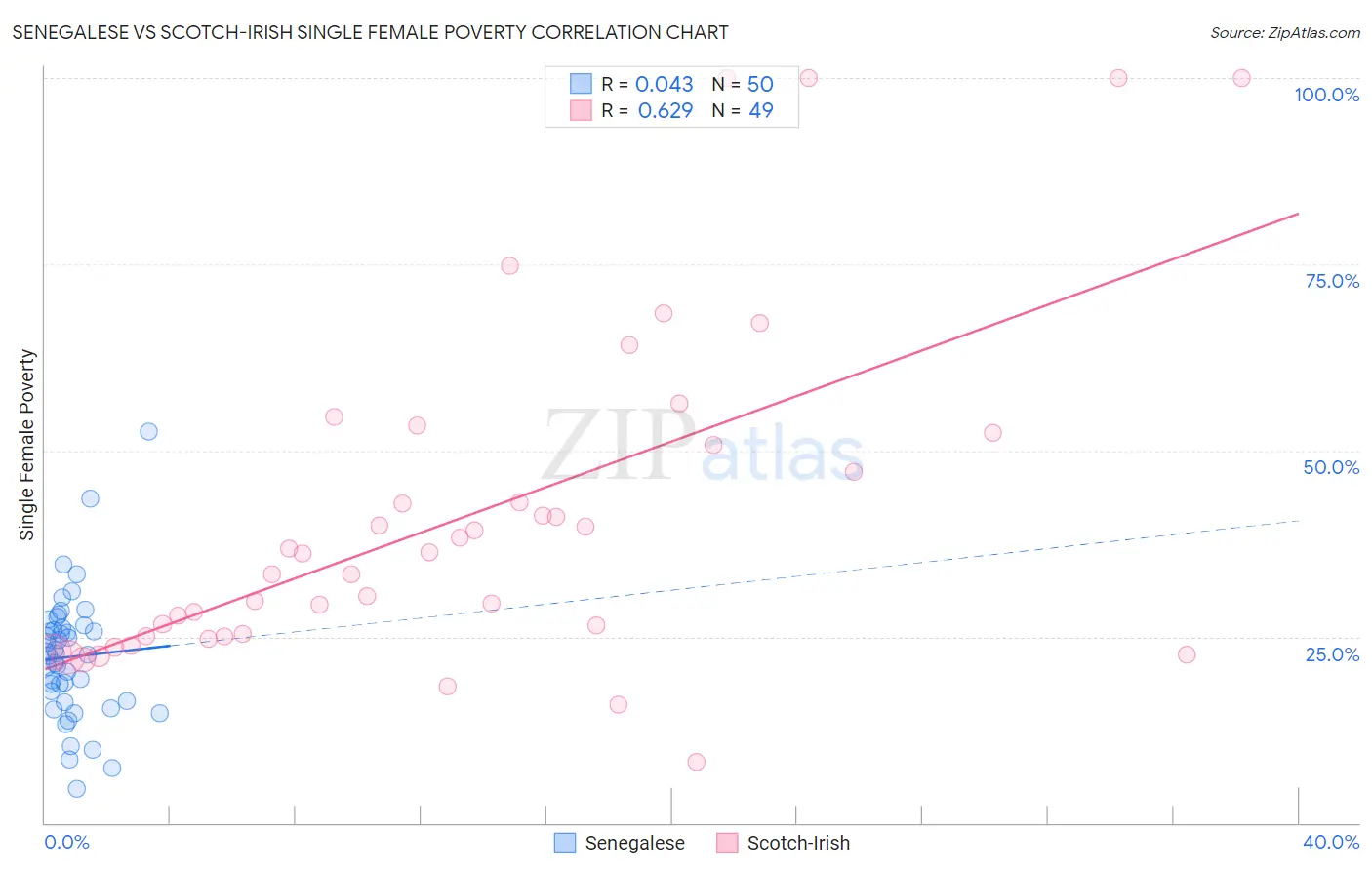 Senegalese vs Scotch-Irish Single Female Poverty