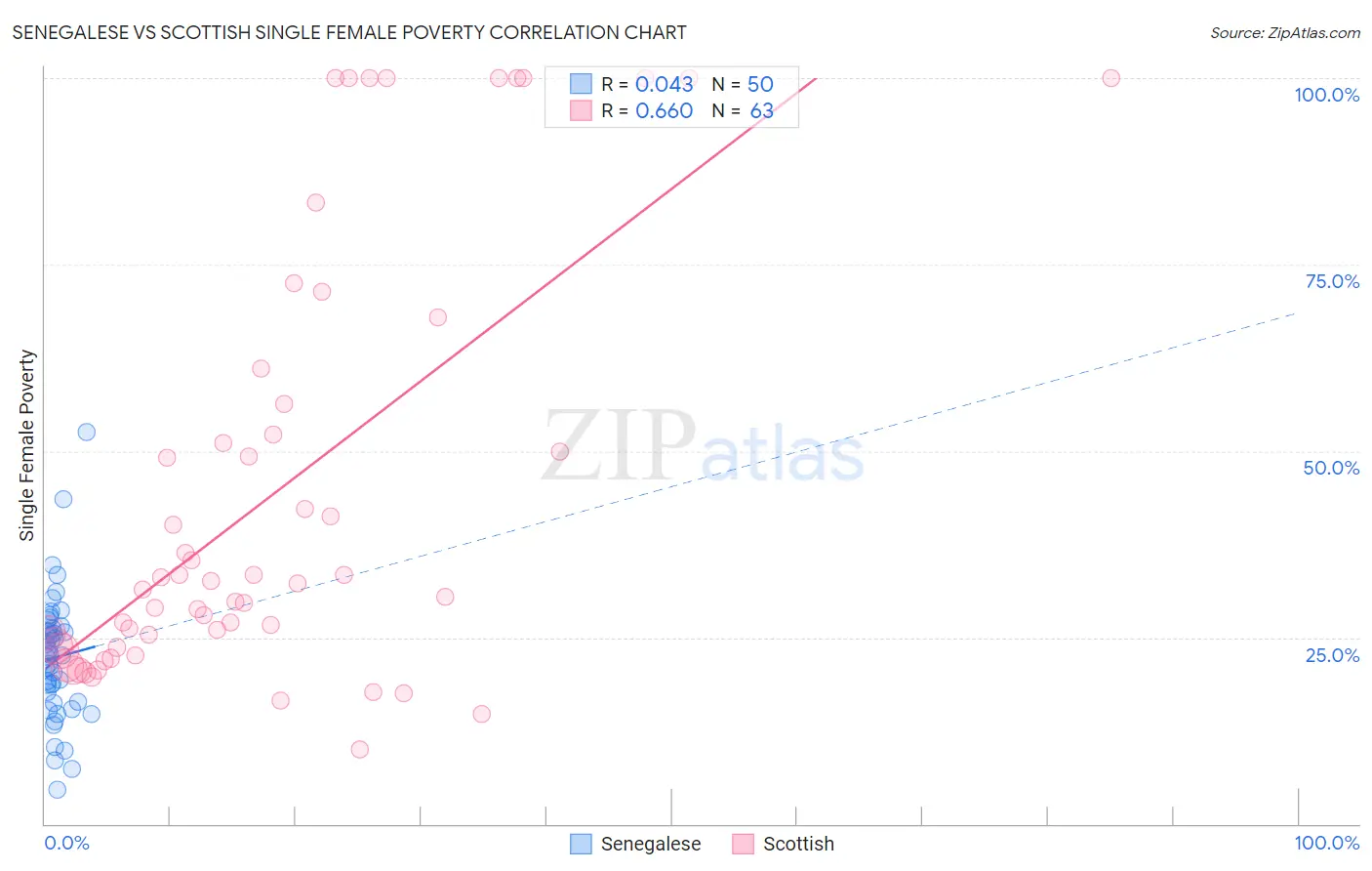 Senegalese vs Scottish Single Female Poverty