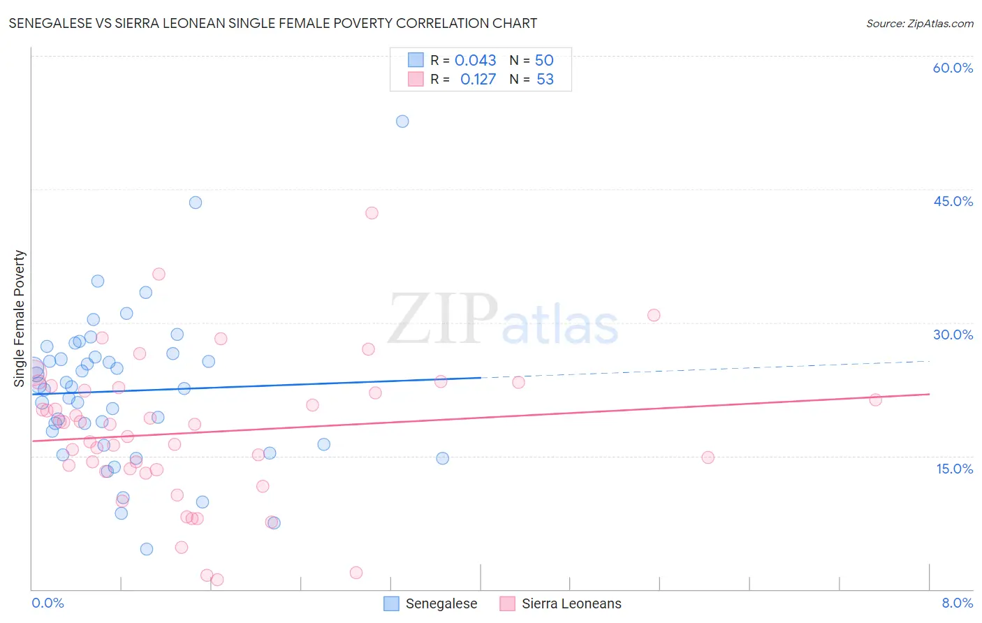 Senegalese vs Sierra Leonean Single Female Poverty