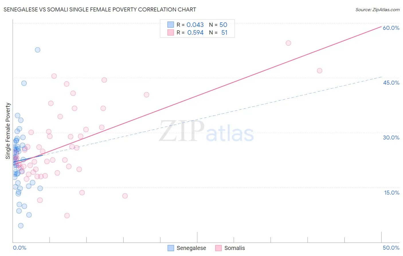 Senegalese vs Somali Single Female Poverty