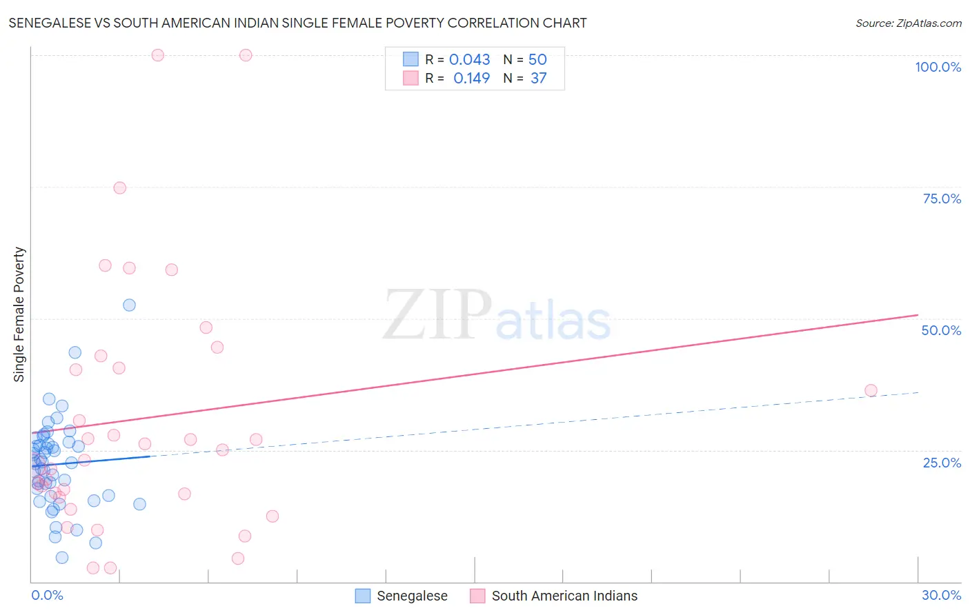 Senegalese vs South American Indian Single Female Poverty