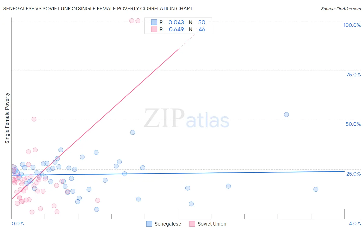 Senegalese vs Soviet Union Single Female Poverty