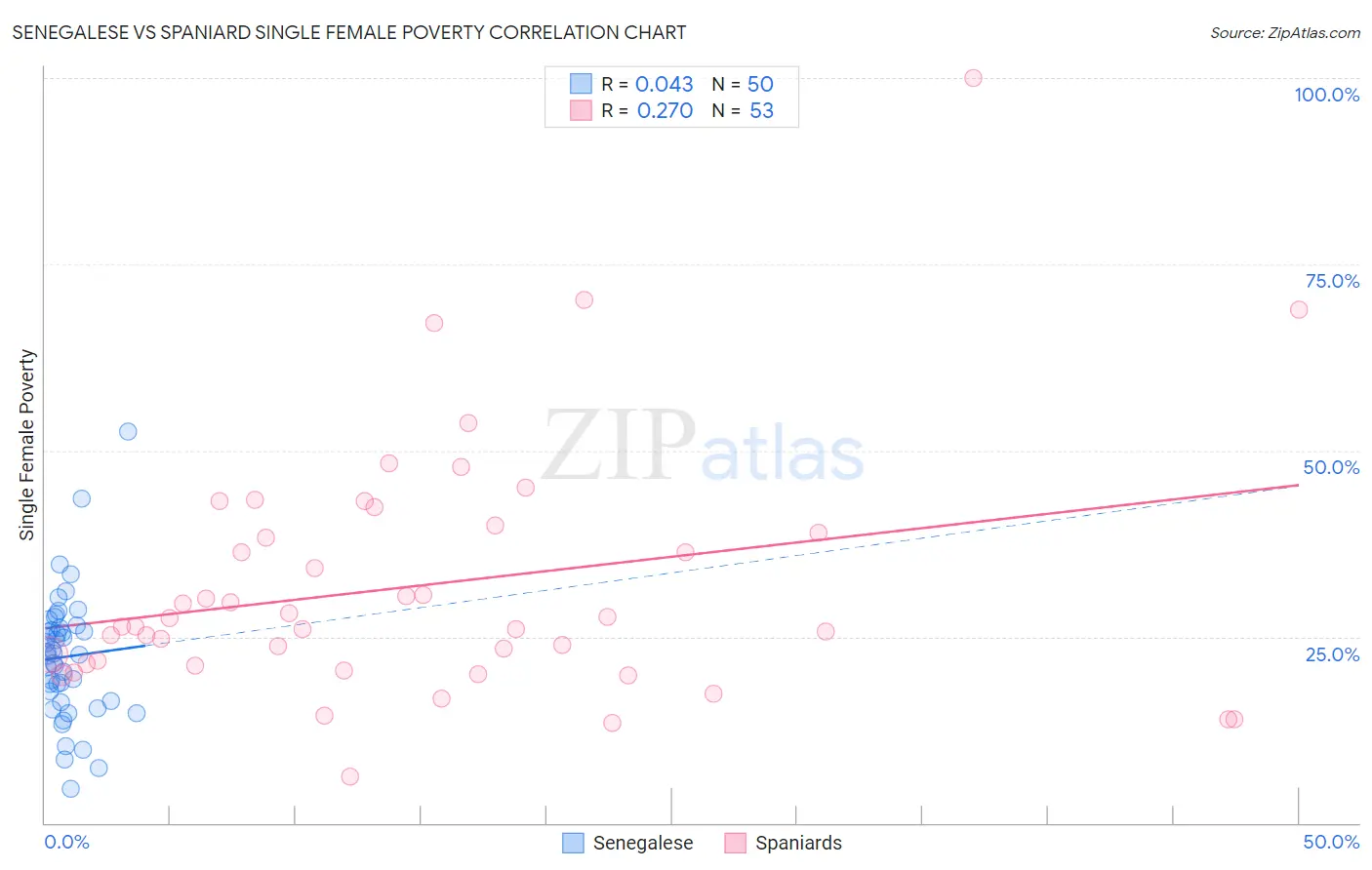 Senegalese vs Spaniard Single Female Poverty