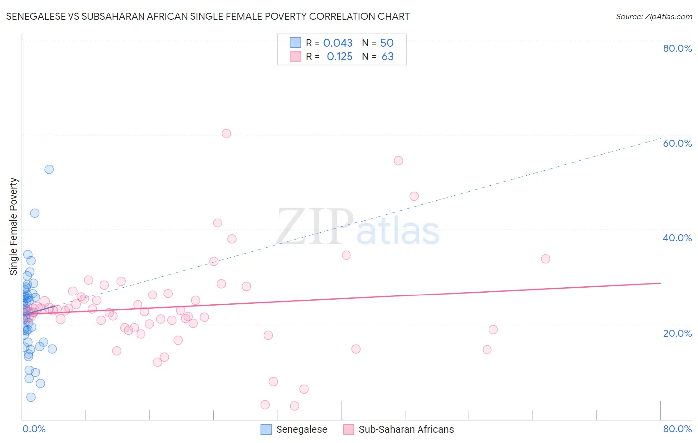 Senegalese vs Subsaharan African Single Female Poverty