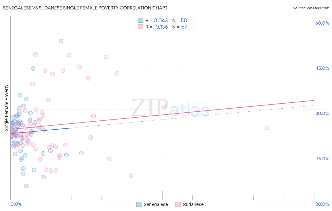 Senegalese vs Sudanese Single Female Poverty