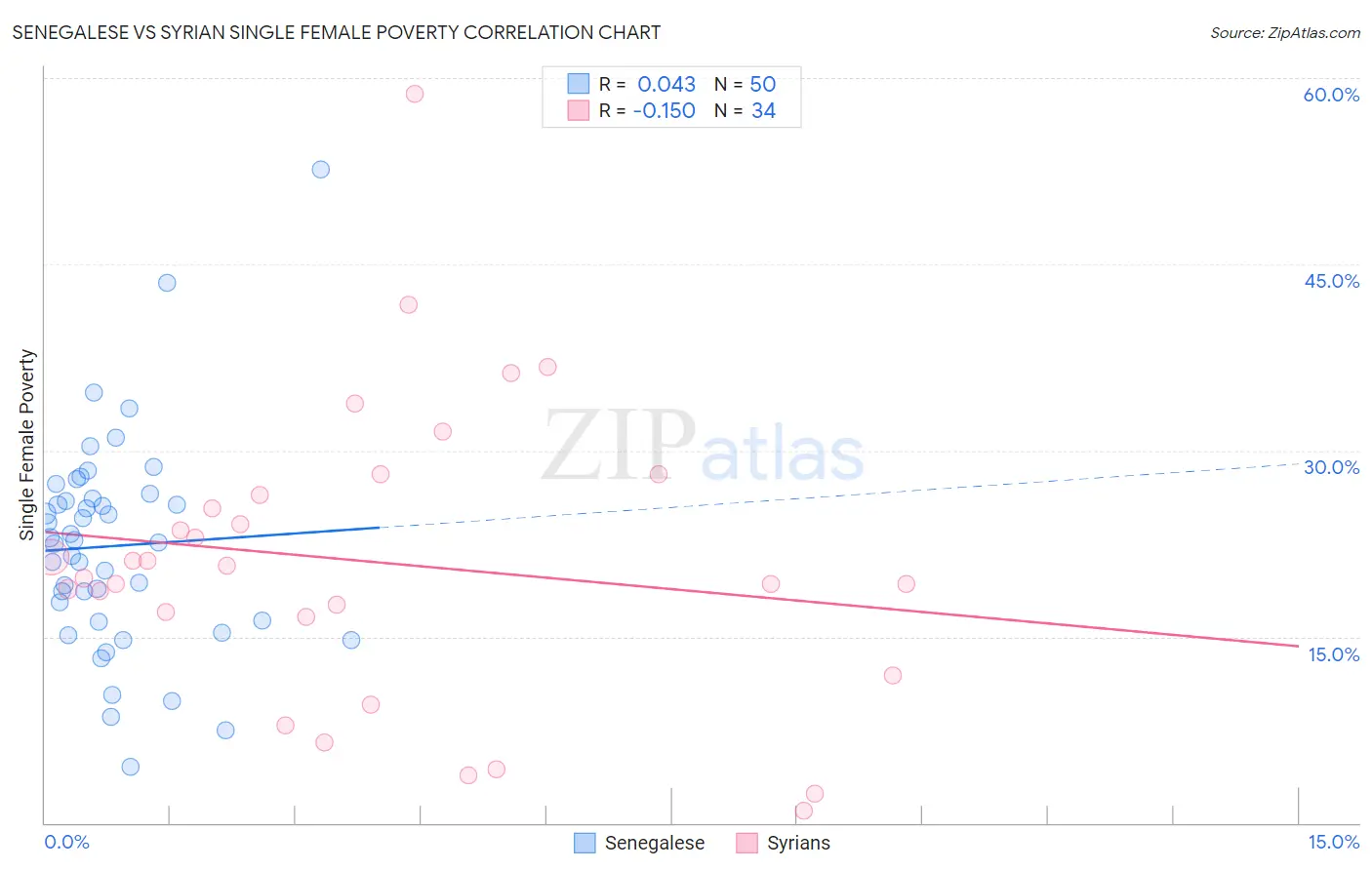 Senegalese vs Syrian Single Female Poverty