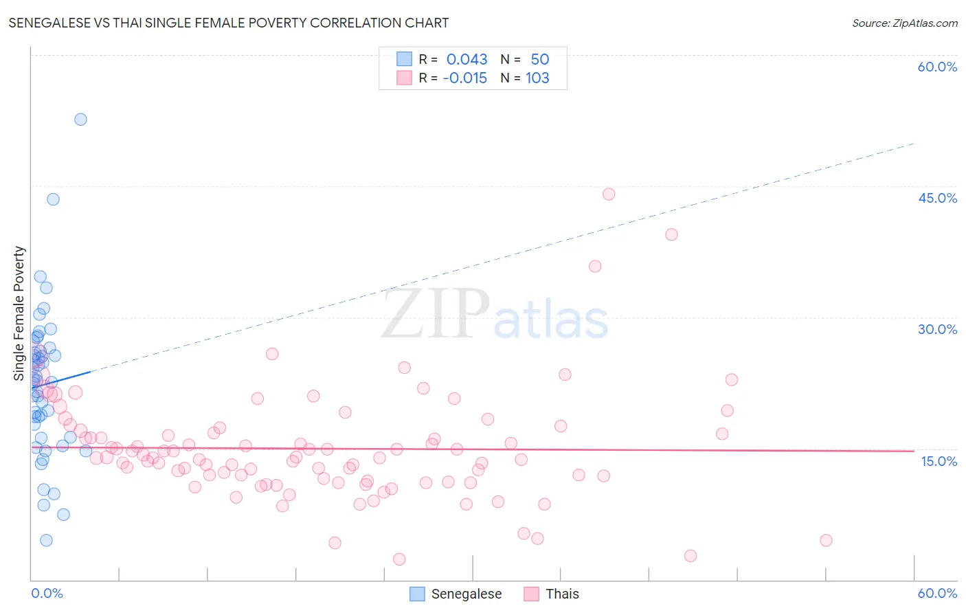 Senegalese vs Thai Single Female Poverty