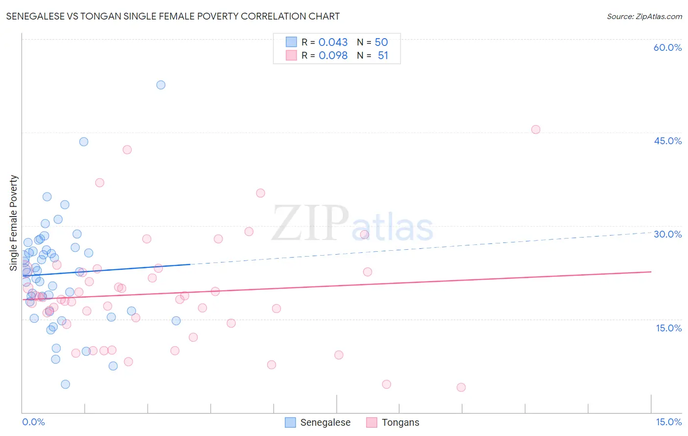 Senegalese vs Tongan Single Female Poverty