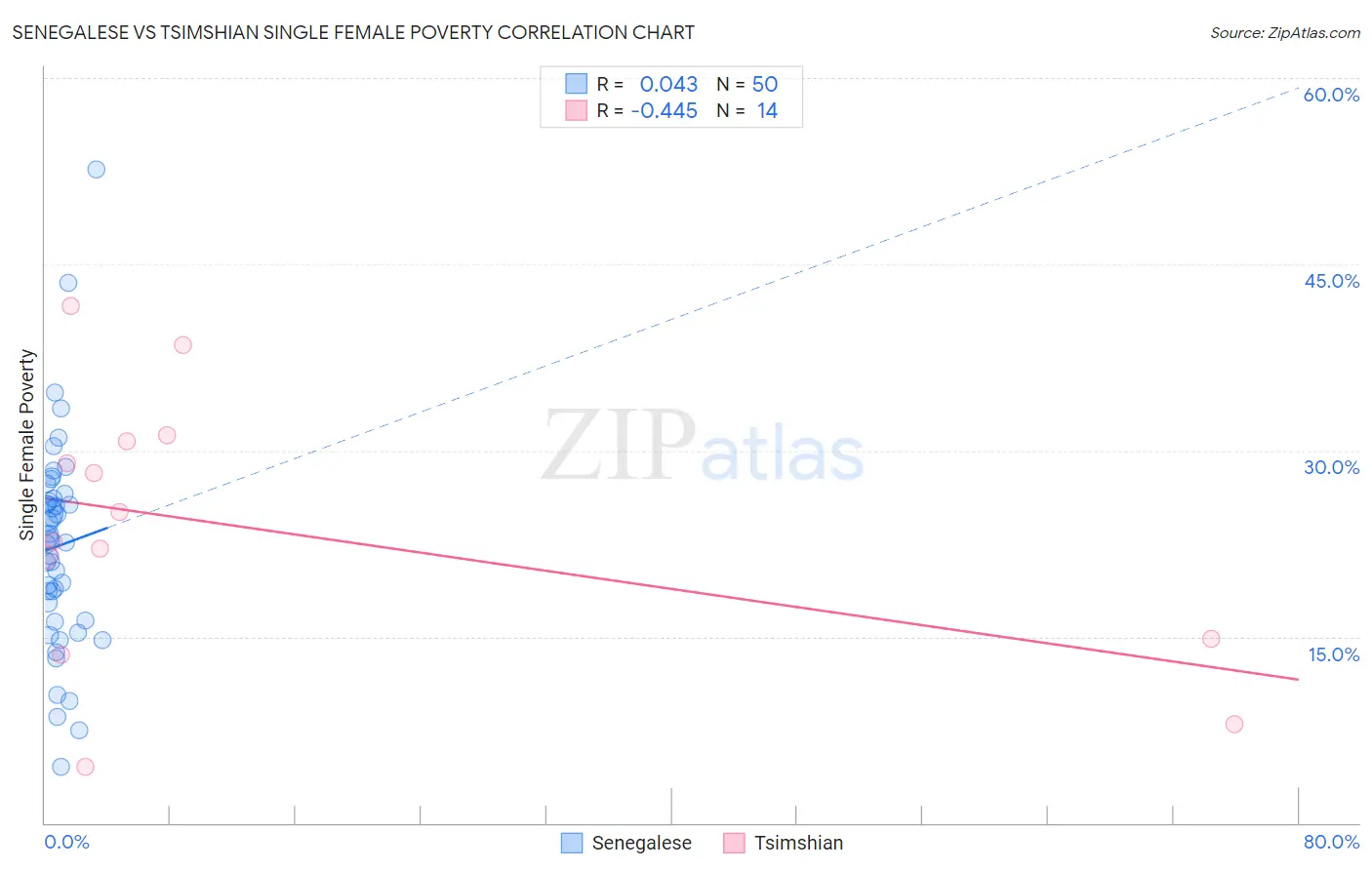 Senegalese vs Tsimshian Single Female Poverty