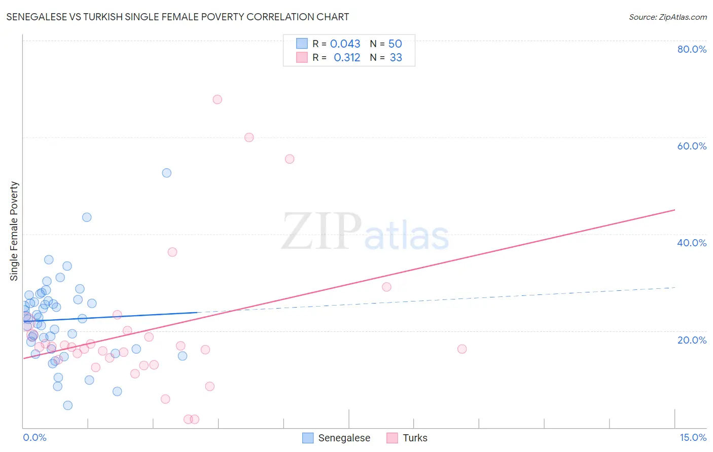 Senegalese vs Turkish Single Female Poverty