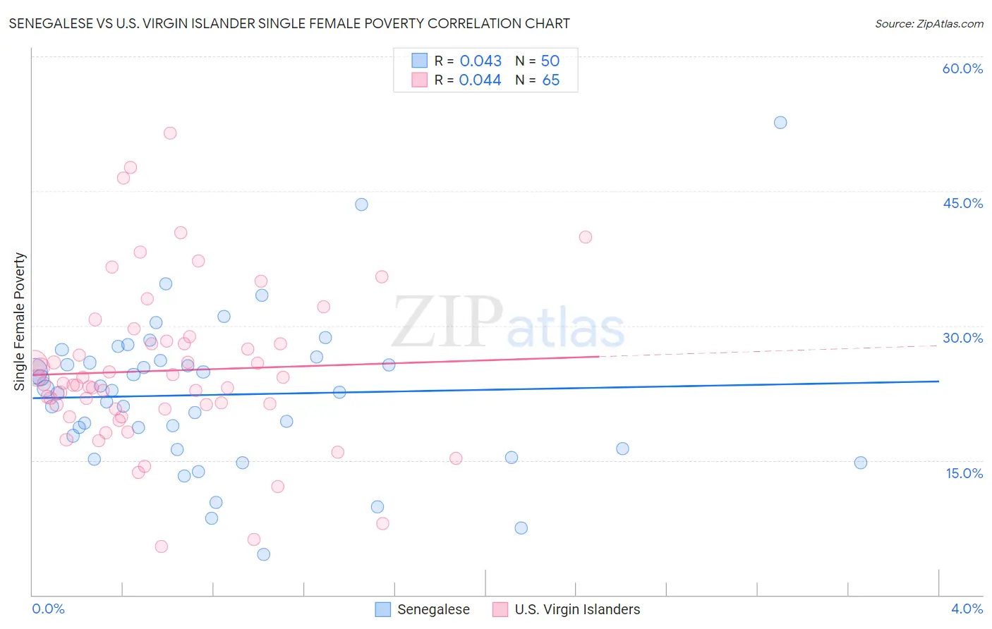 Senegalese vs U.S. Virgin Islander Single Female Poverty