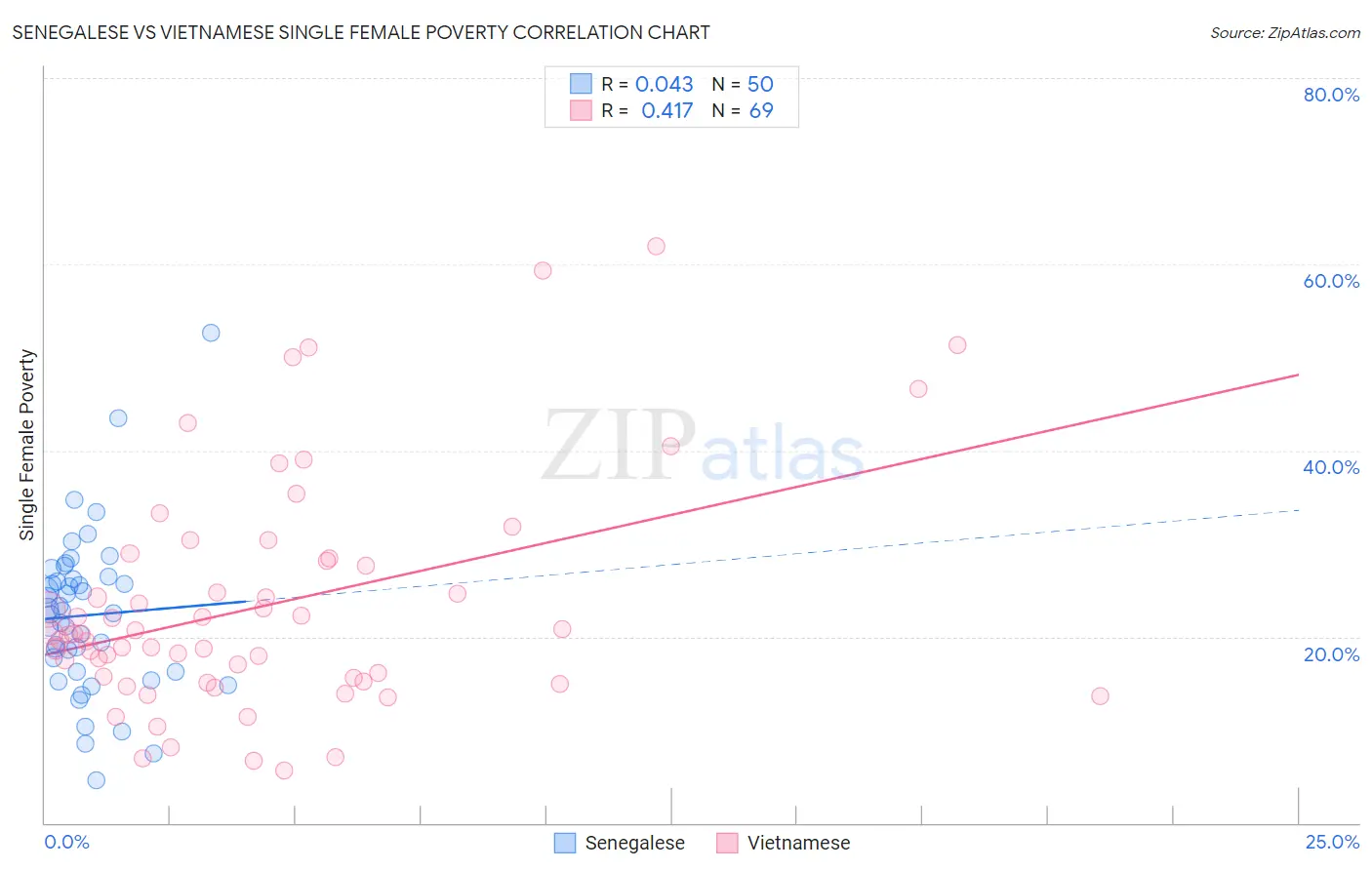 Senegalese vs Vietnamese Single Female Poverty