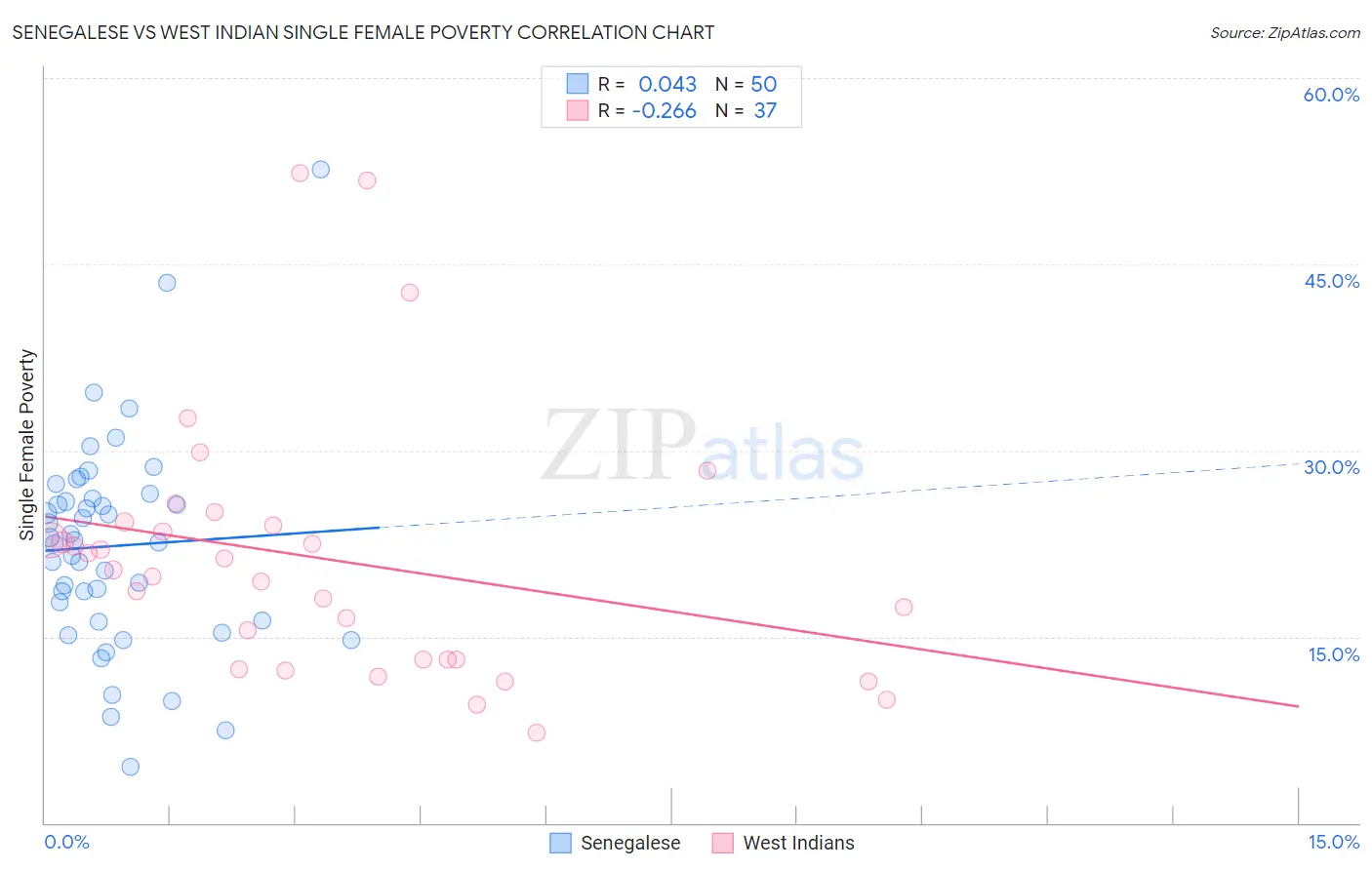 Senegalese vs West Indian Single Female Poverty