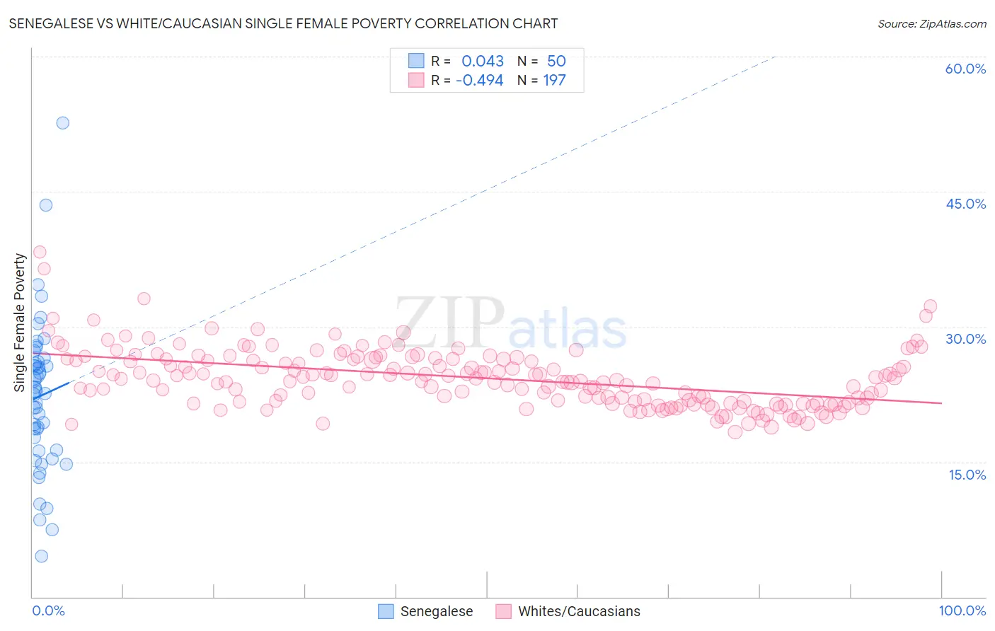 Senegalese vs White/Caucasian Single Female Poverty