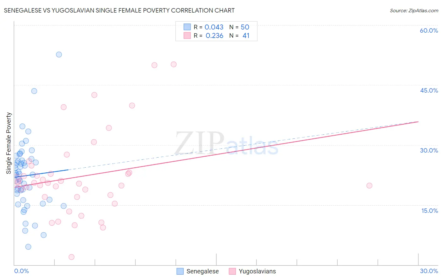 Senegalese vs Yugoslavian Single Female Poverty