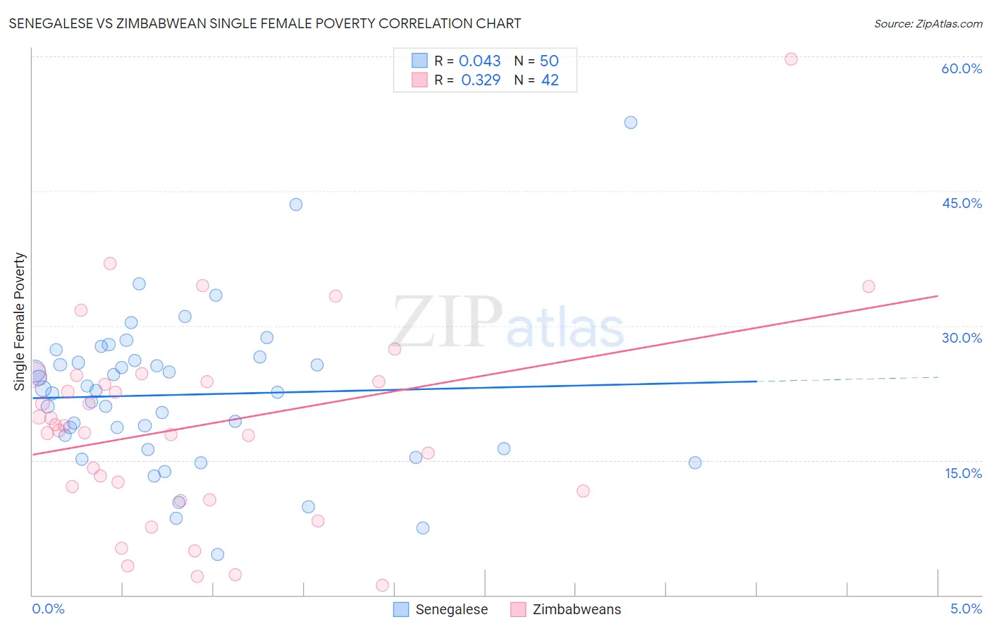 Senegalese vs Zimbabwean Single Female Poverty