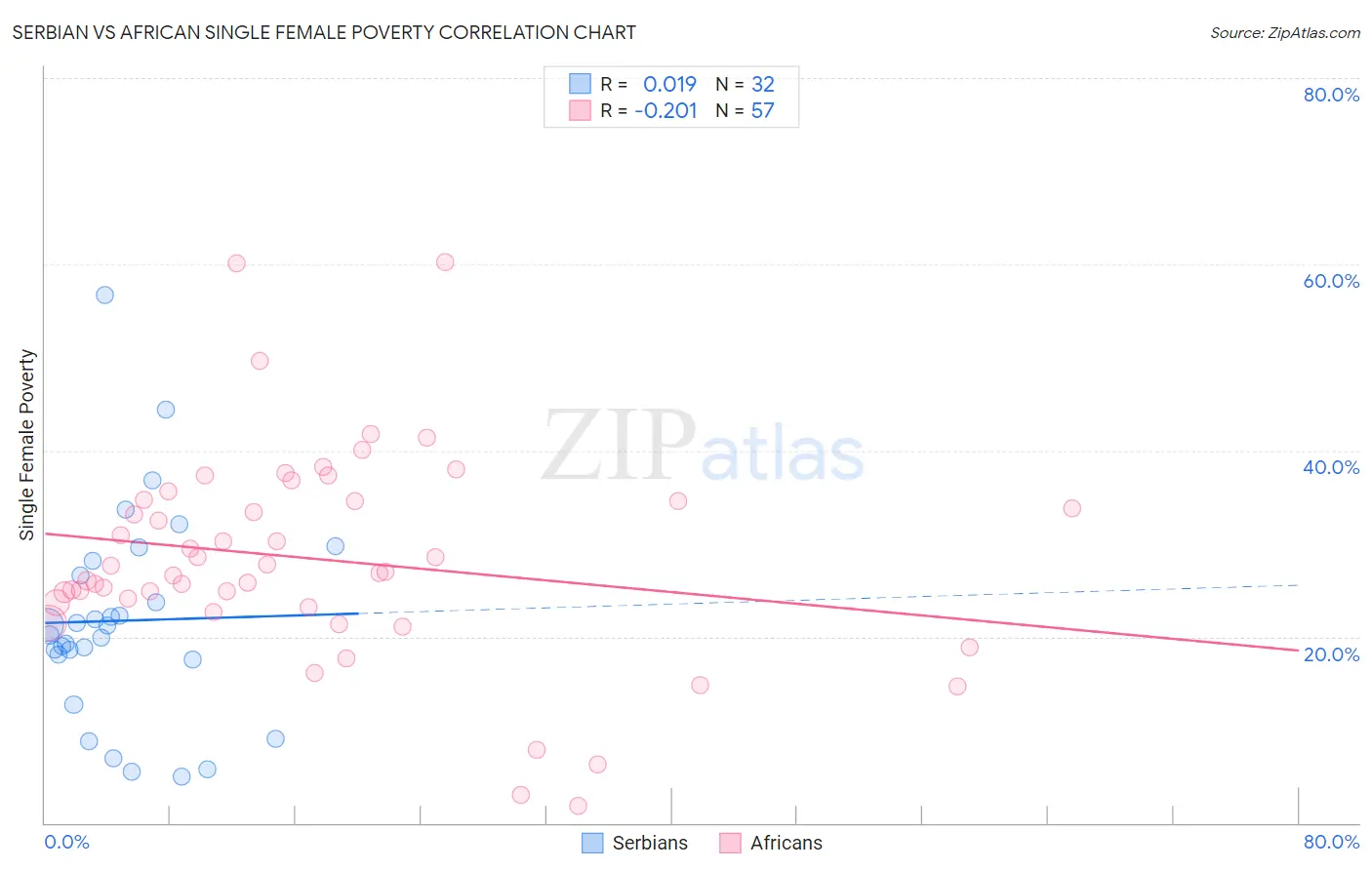 Serbian vs African Single Female Poverty