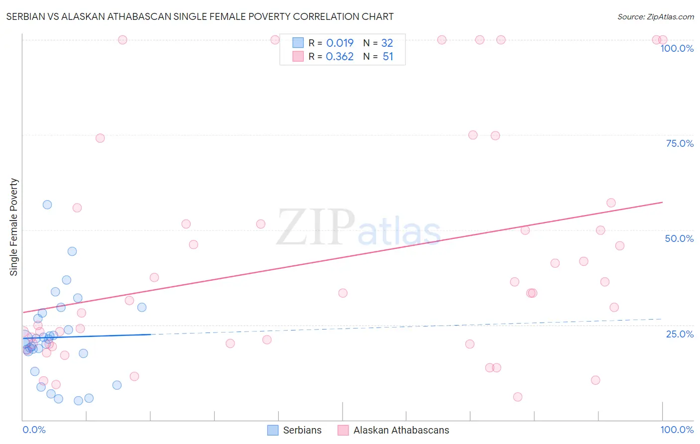 Serbian vs Alaskan Athabascan Single Female Poverty