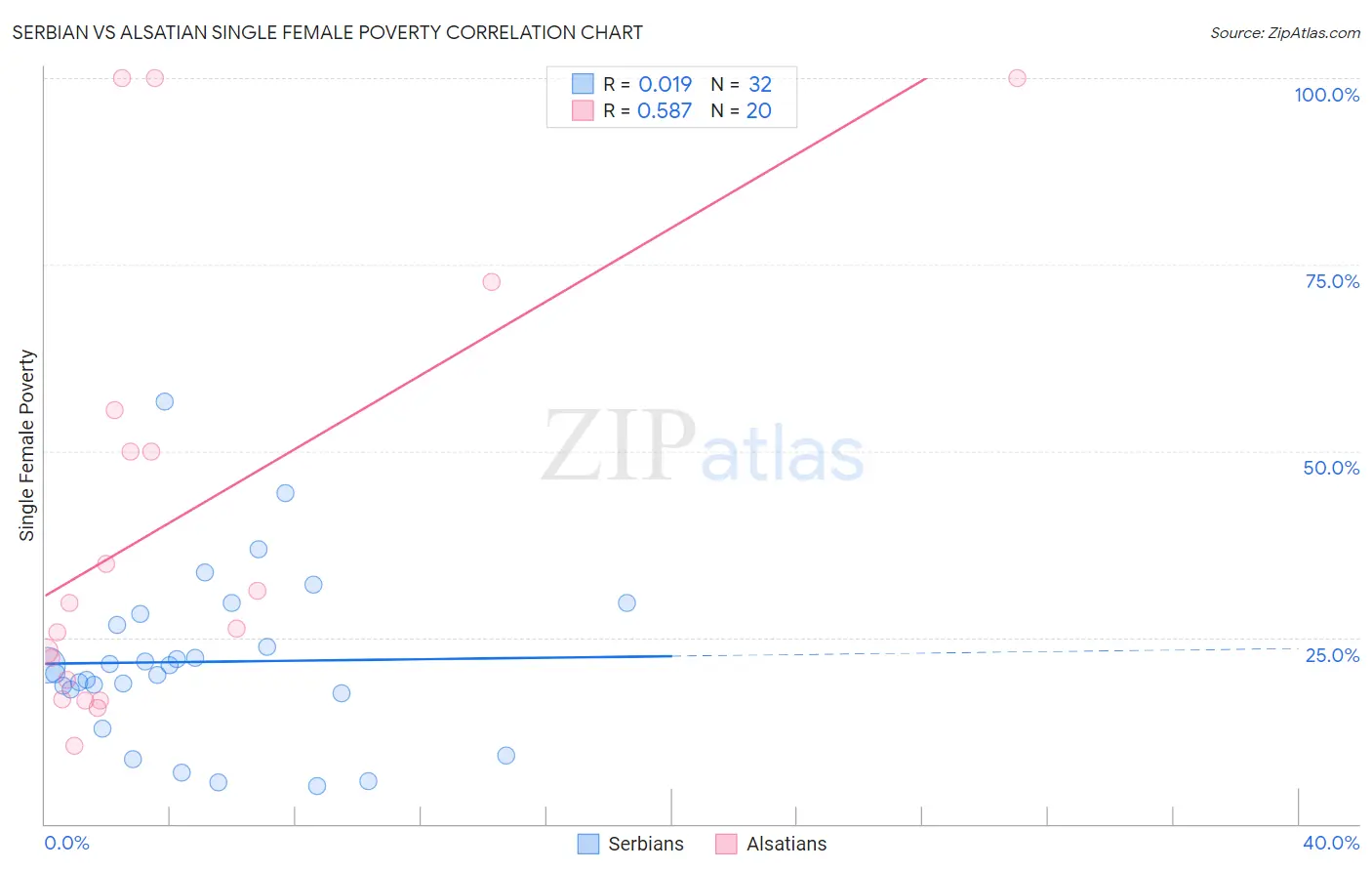 Serbian vs Alsatian Single Female Poverty