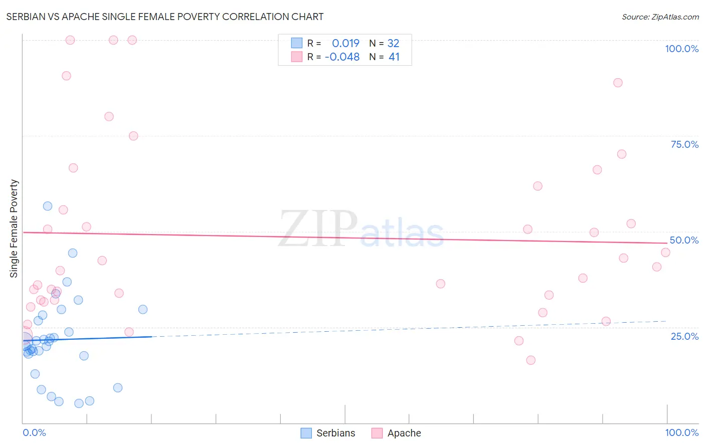 Serbian vs Apache Single Female Poverty