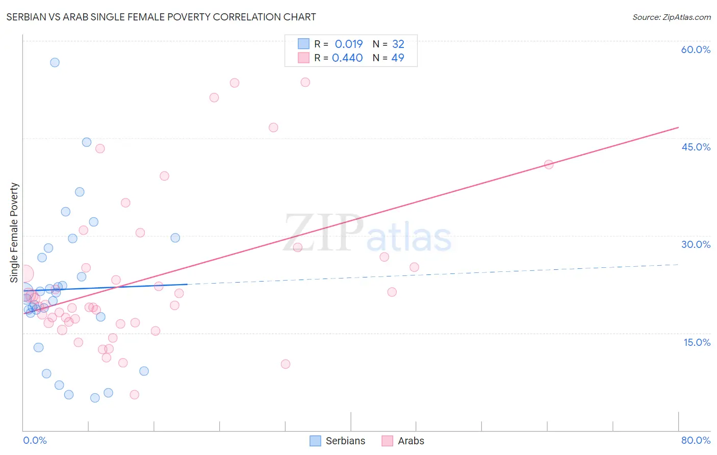 Serbian vs Arab Single Female Poverty