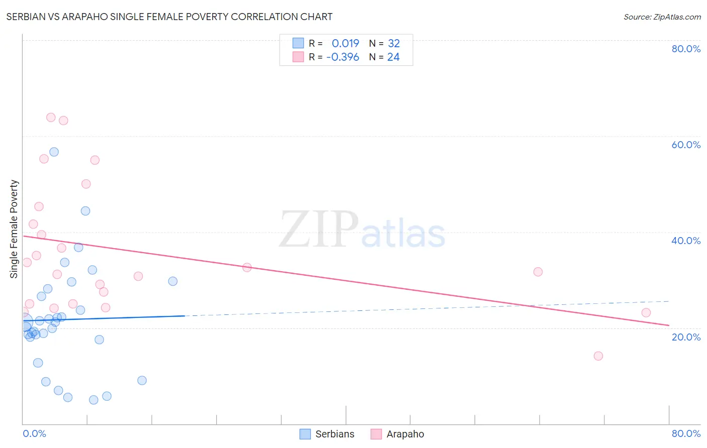 Serbian vs Arapaho Single Female Poverty