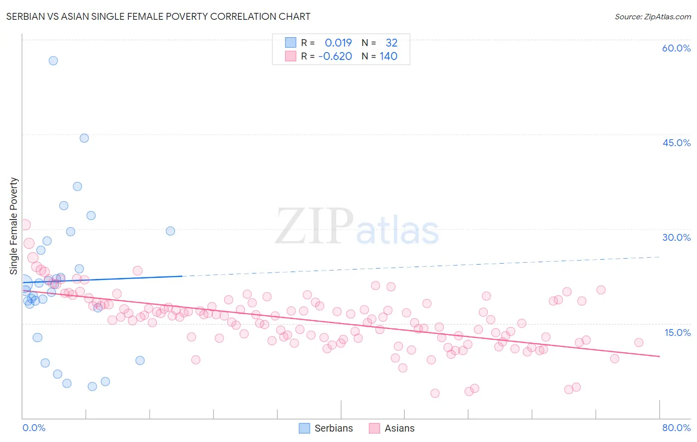 Serbian vs Asian Single Female Poverty