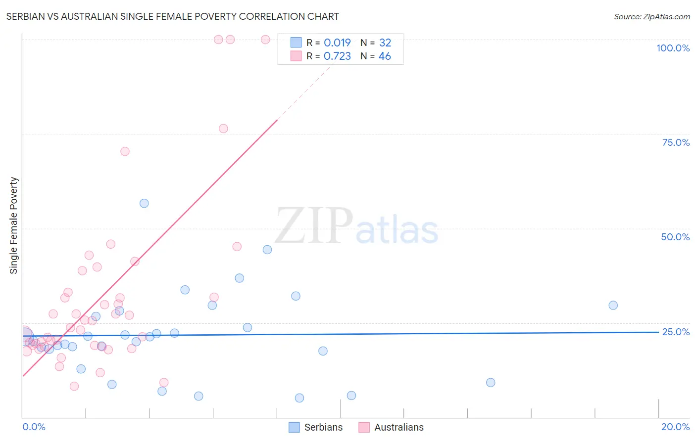 Serbian vs Australian Single Female Poverty