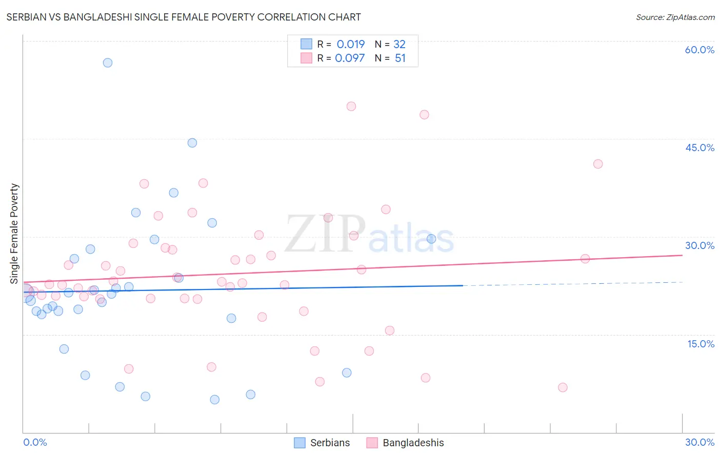 Serbian vs Bangladeshi Single Female Poverty