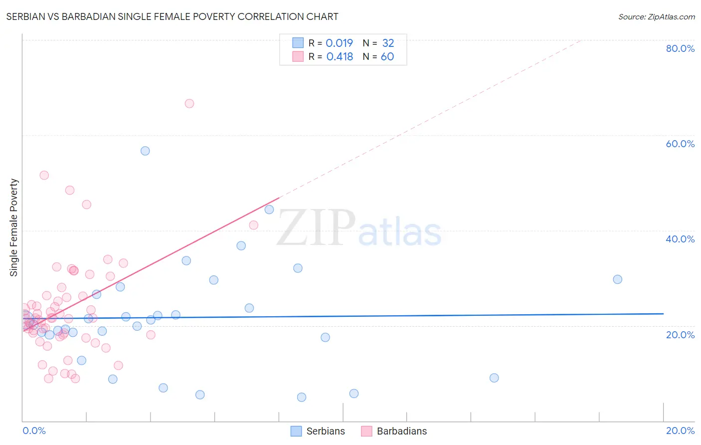 Serbian vs Barbadian Single Female Poverty