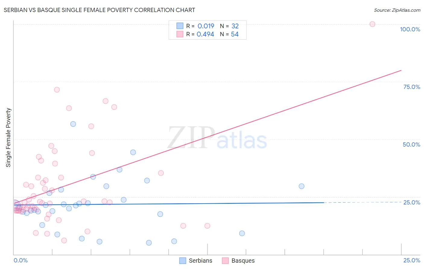 Serbian vs Basque Single Female Poverty