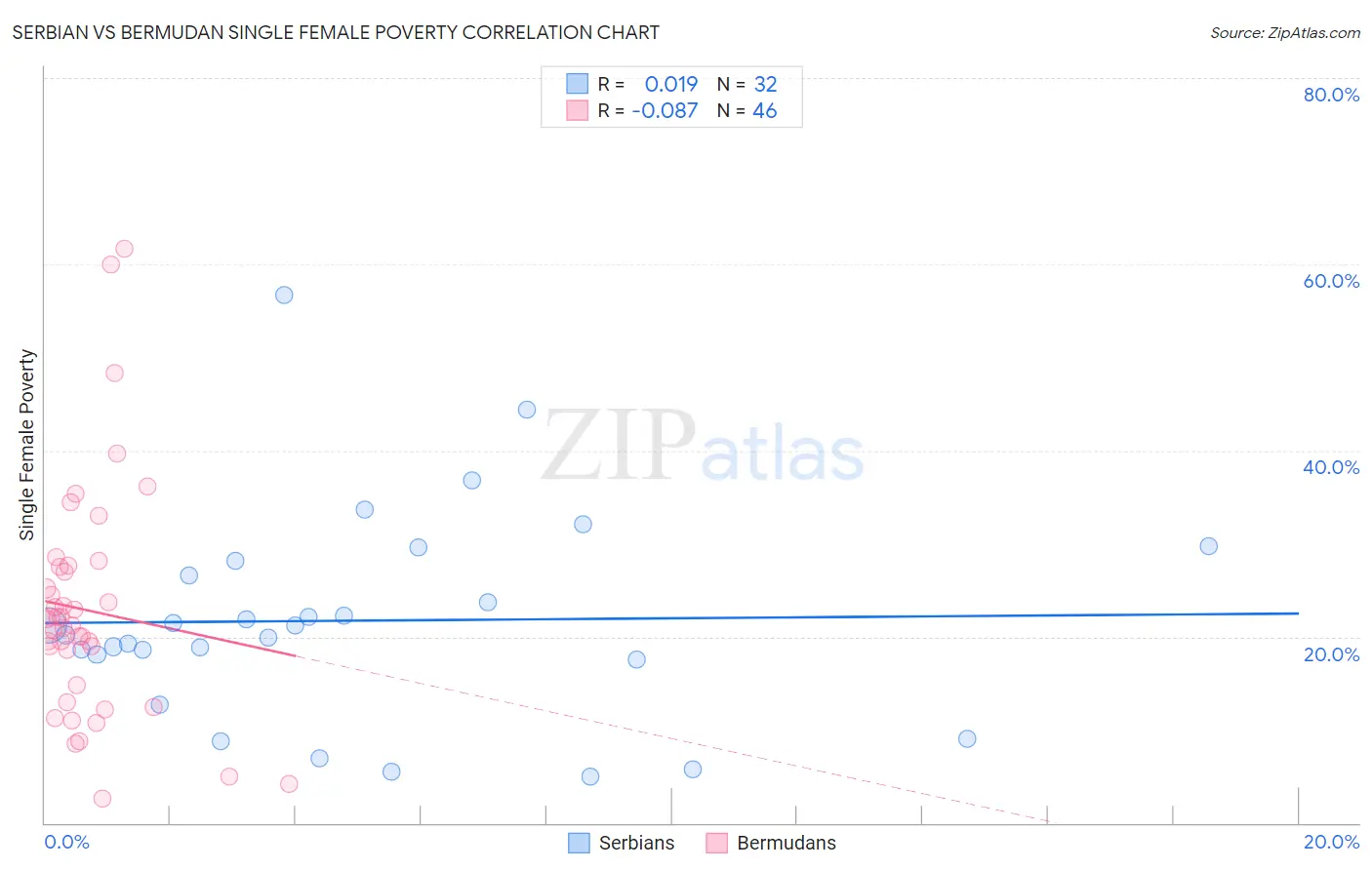 Serbian vs Bermudan Single Female Poverty