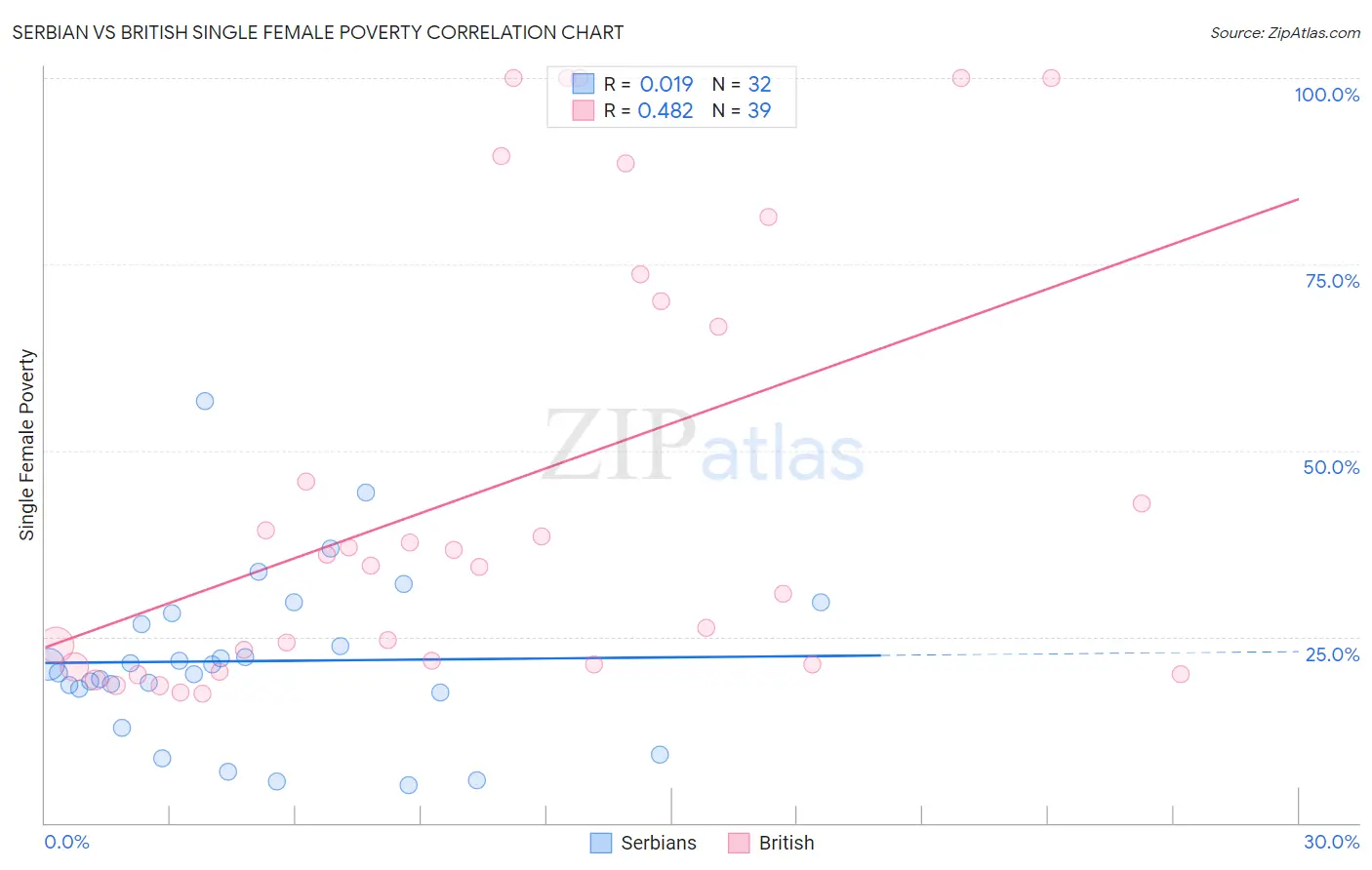 Serbian vs British Single Female Poverty