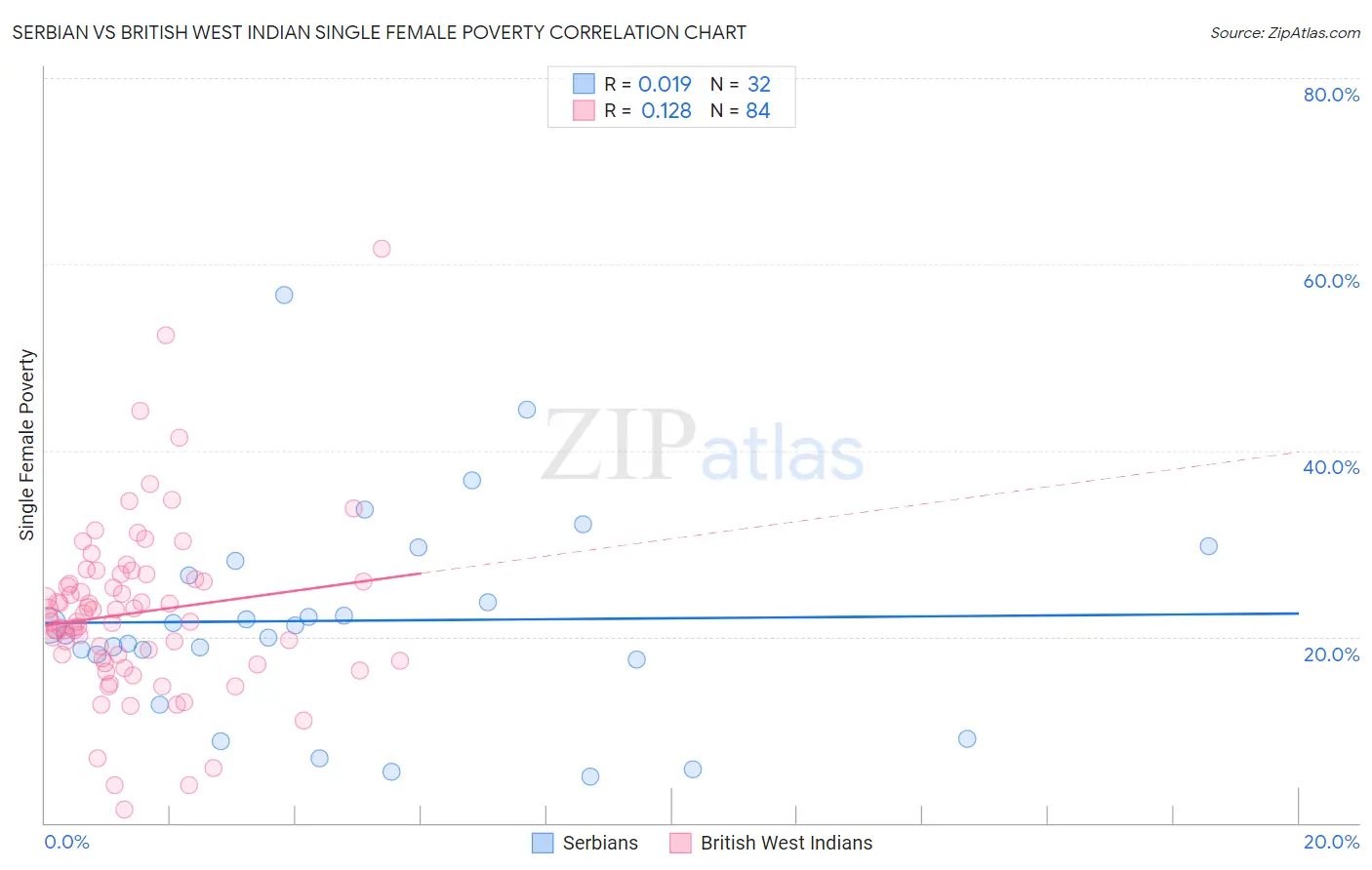 Serbian vs British West Indian Single Female Poverty