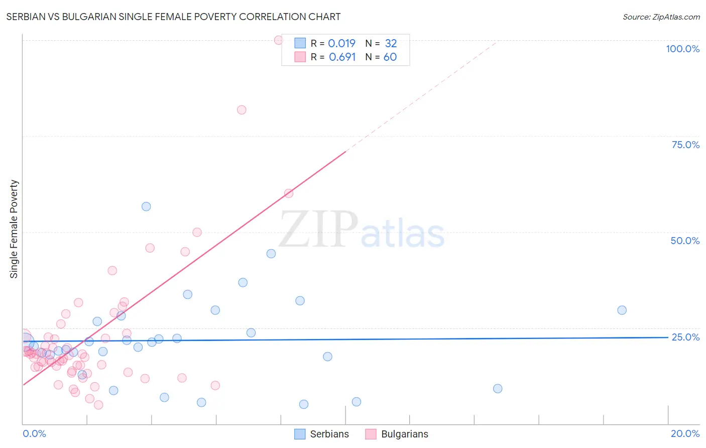 Serbian vs Bulgarian Single Female Poverty