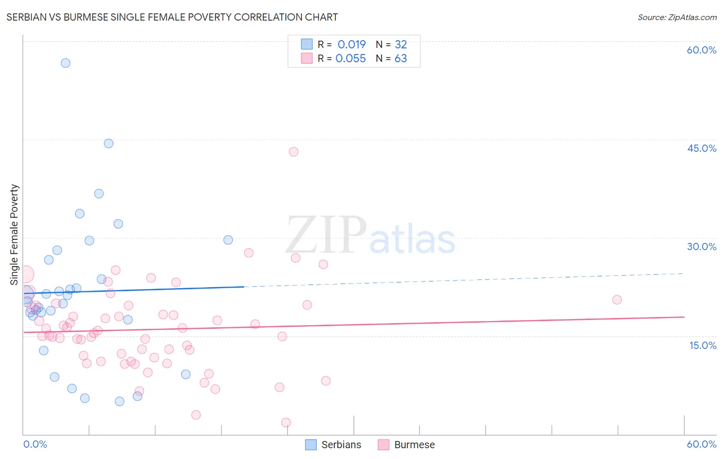 Serbian vs Burmese Single Female Poverty