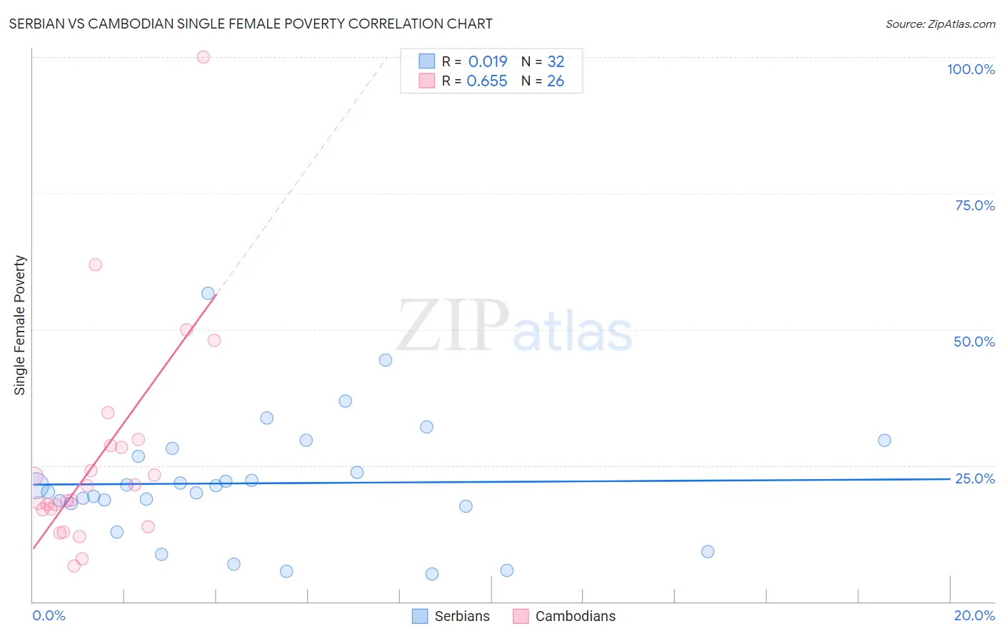 Serbian vs Cambodian Single Female Poverty