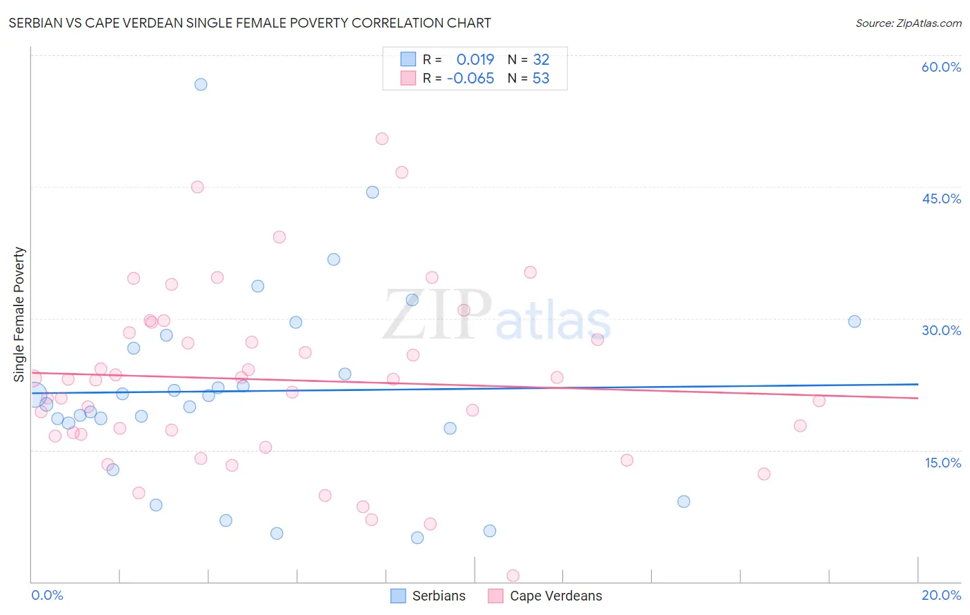 Serbian vs Cape Verdean Single Female Poverty