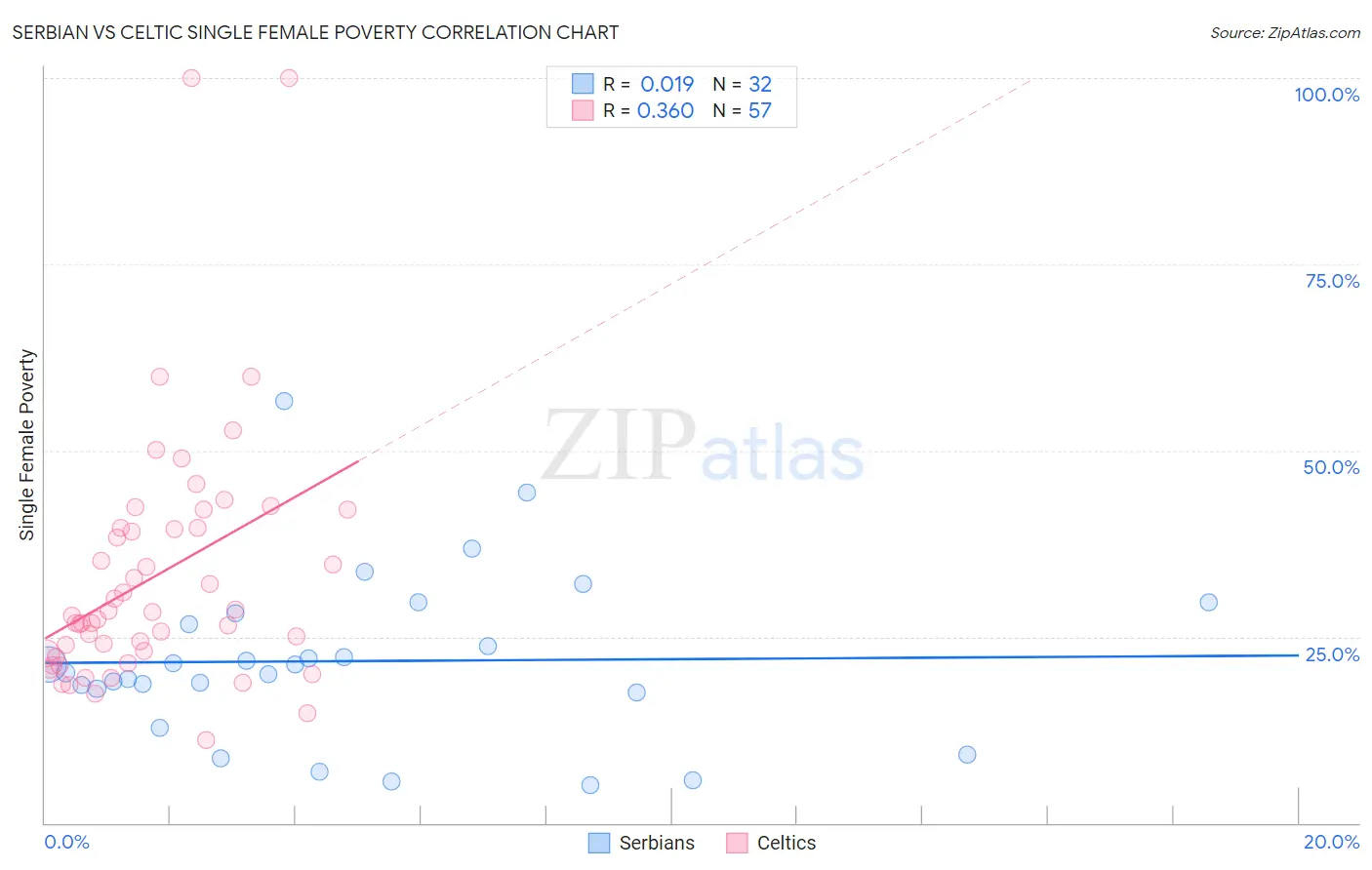 Serbian vs Celtic Single Female Poverty