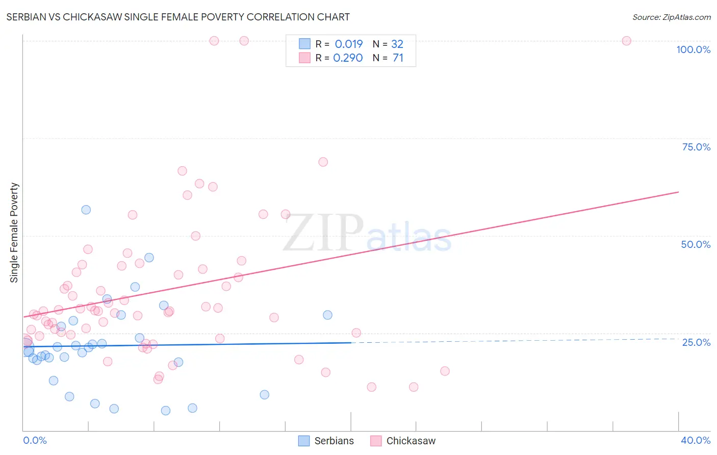 Serbian vs Chickasaw Single Female Poverty