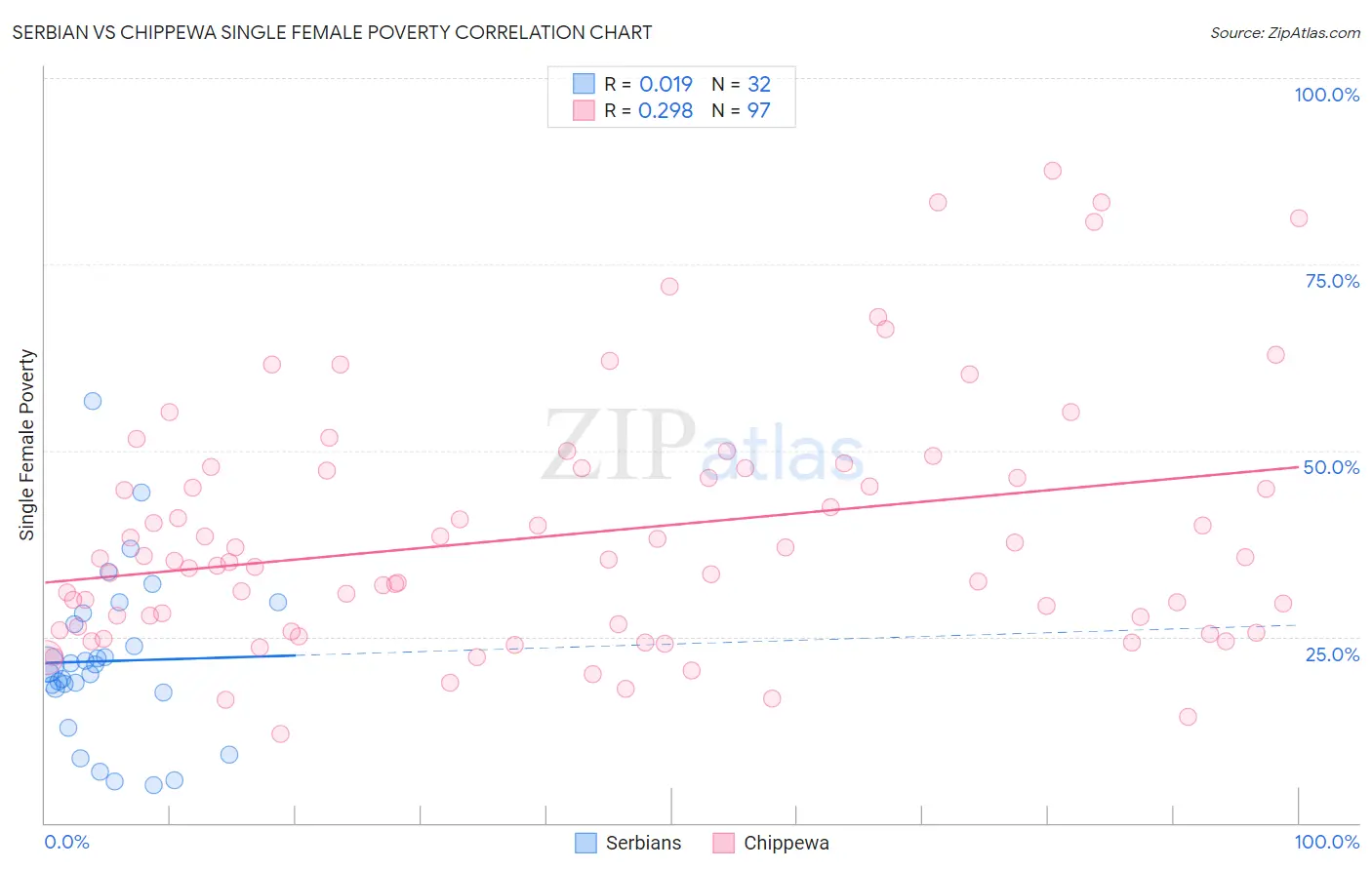 Serbian vs Chippewa Single Female Poverty