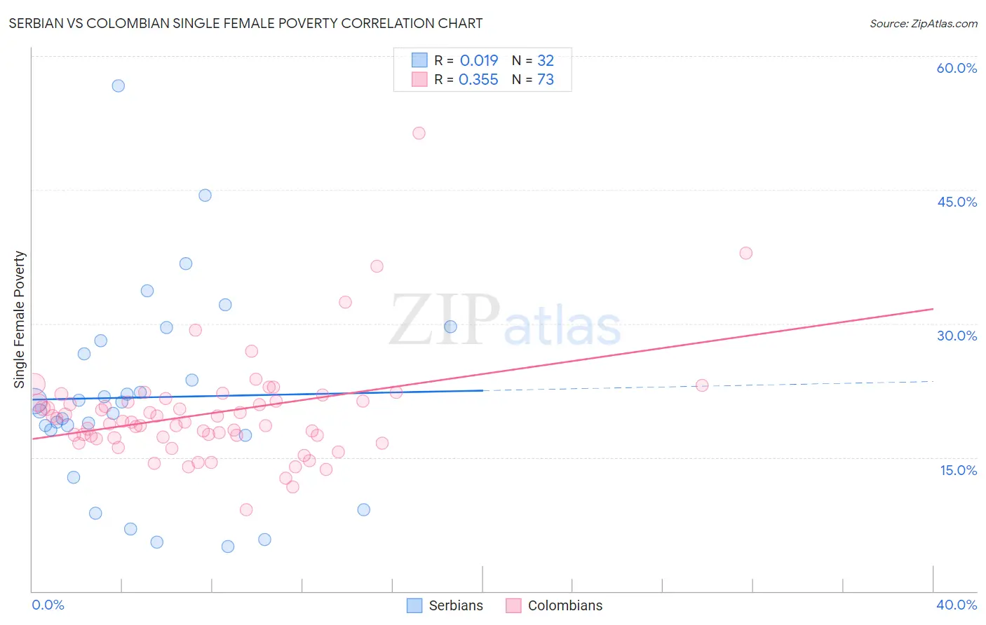 Serbian vs Colombian Single Female Poverty