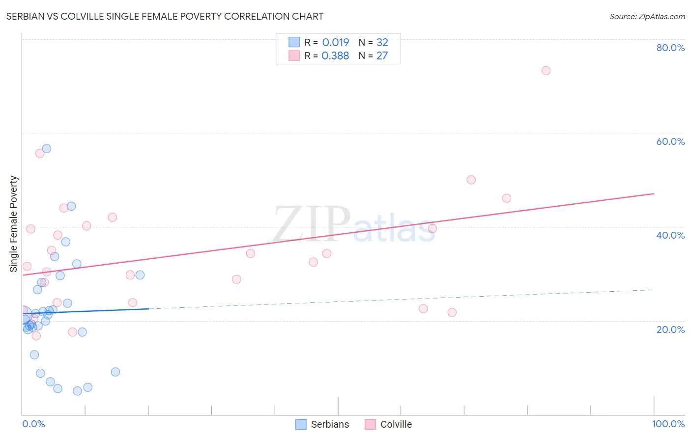 Serbian vs Colville Single Female Poverty